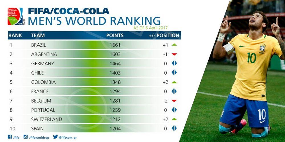 FIFA排名更新:巴西重回榜首 国足居亚洲第9