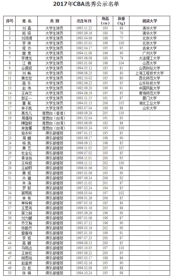 中国篮协公布cba2017年50人选秀大会球员名单