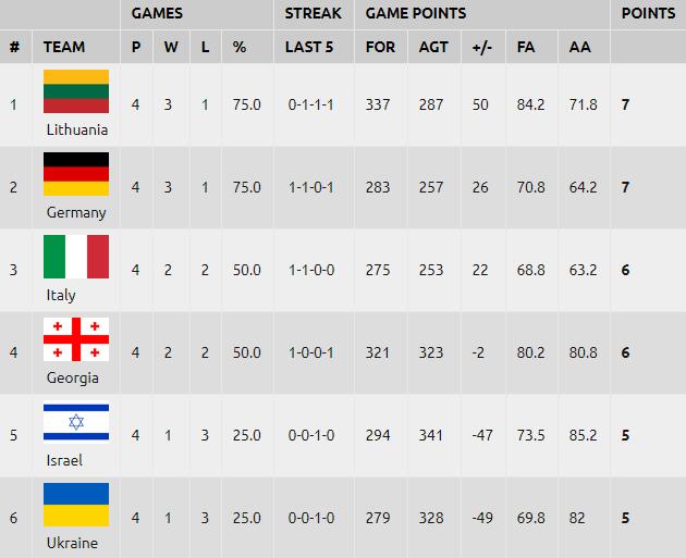欧锦赛最新积分排名:西班牙和斯诺文尼亚保持
