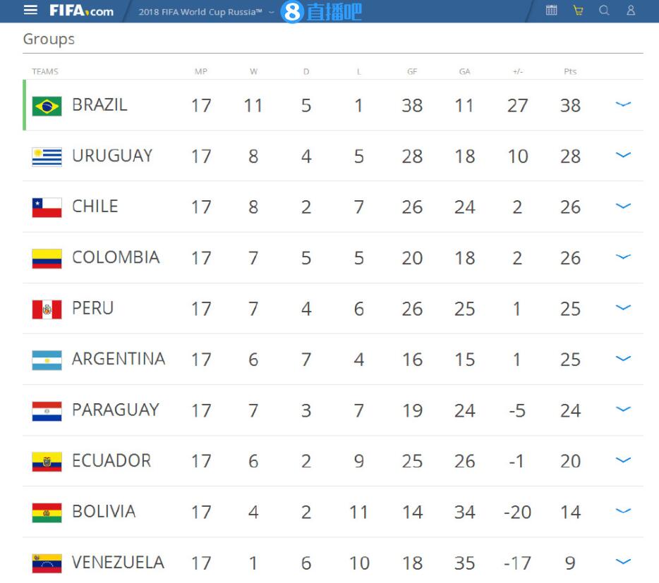 世预赛南美区综述积分榜:阿根廷跌至第六_足球