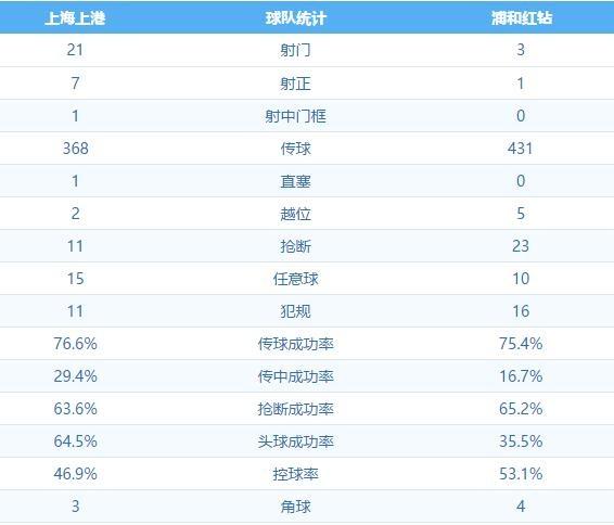 上港vs浦和全场数据统计:射门比21-3_足球_东