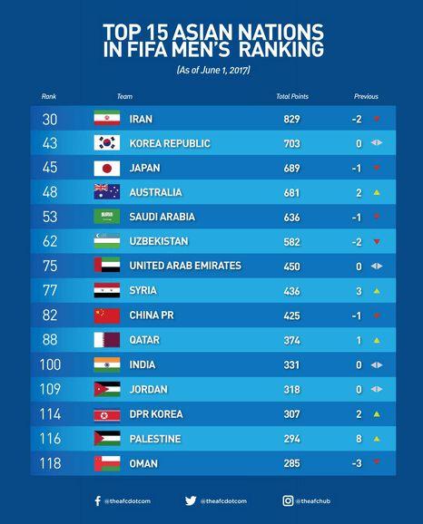 国家队最新排名:国足亚洲第9 世界第82位_足球