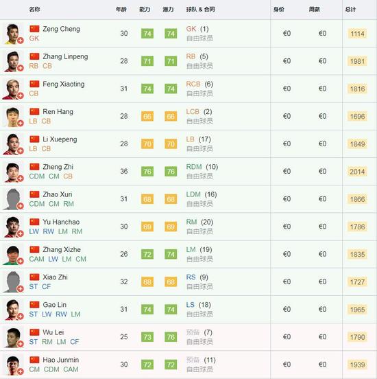 《FIFA18》中国球员数值:37岁郑智本土第一 张