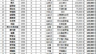 中国U23球员身价榜：张玉宁居首